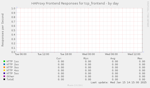 HAProxy Frontend Responses for tcp_frontend