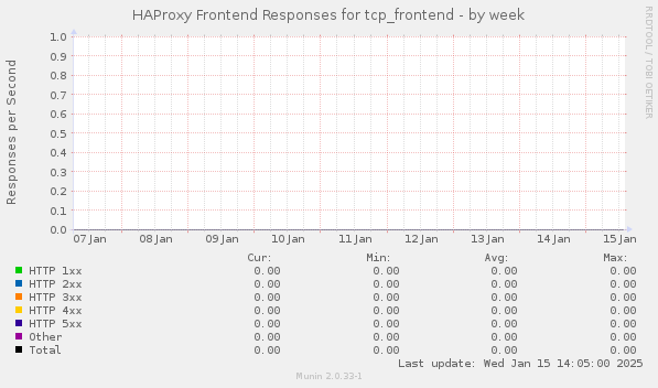 HAProxy Frontend Responses for tcp_frontend