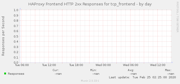 HAProxy Frontend HTTP 2xx Responses for tcp_frontend