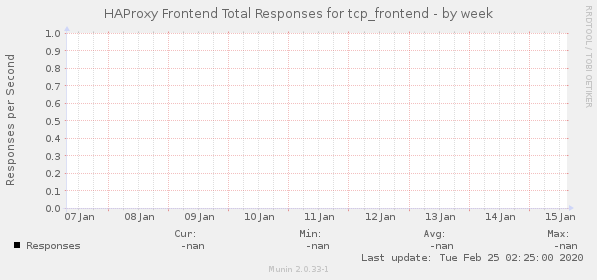 HAProxy Frontend Total Responses for tcp_frontend