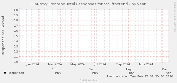 HAProxy Frontend Total Responses for tcp_frontend