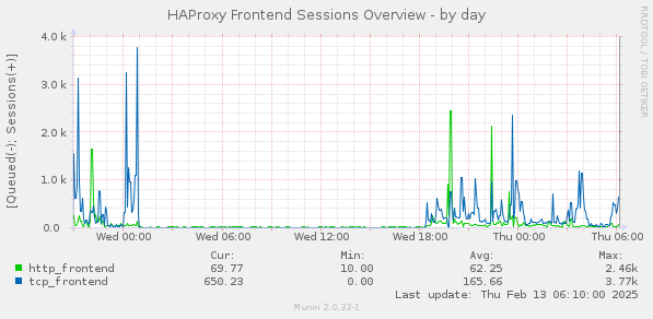 HAProxy Frontend Sessions Overview