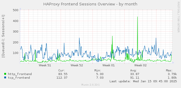 HAProxy Frontend Sessions Overview