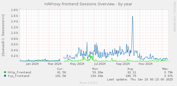 HAProxy Frontend Sessions Overview