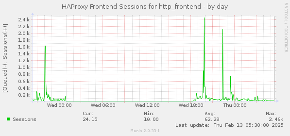 HAProxy Frontend Sessions for http_frontend