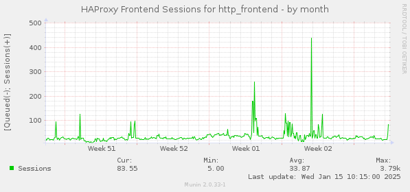 HAProxy Frontend Sessions for http_frontend