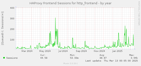 HAProxy Frontend Sessions for http_frontend