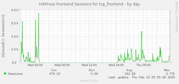 HAProxy Frontend Sessions for tcp_frontend