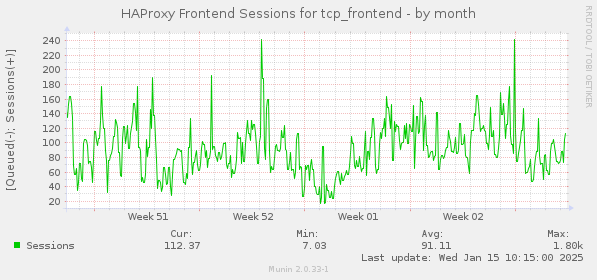 HAProxy Frontend Sessions for tcp_frontend