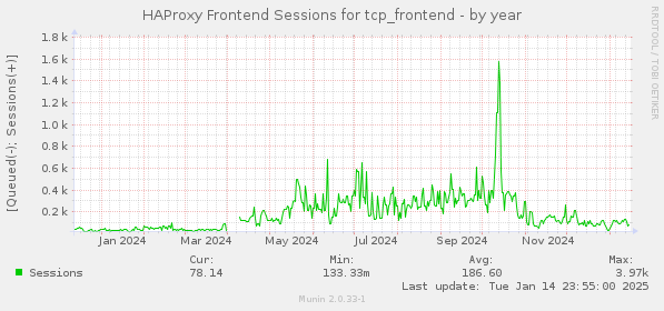 HAProxy Frontend Sessions for tcp_frontend