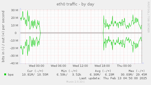 eth0 traffic