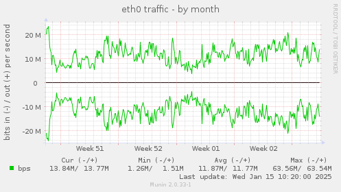 eth0 traffic