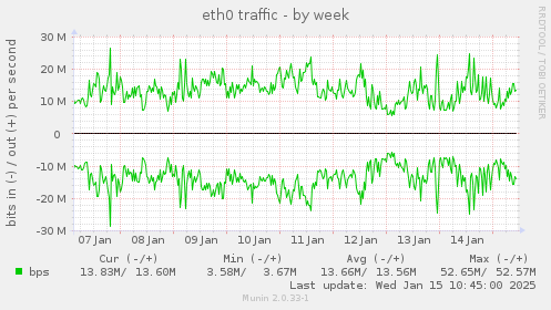 eth0 traffic