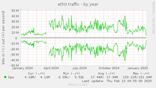 eth0 traffic