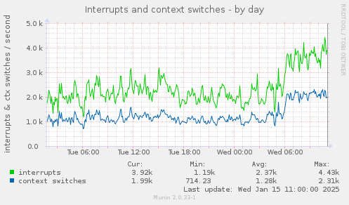 Interrupts and context switches