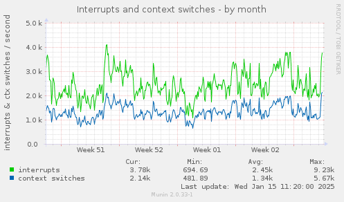 Interrupts and context switches