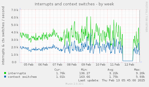 Interrupts and context switches