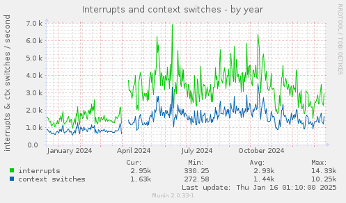 Interrupts and context switches