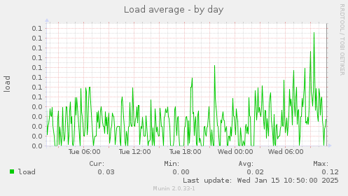 Load average