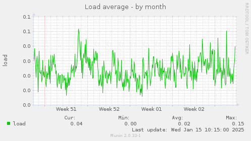 Load average