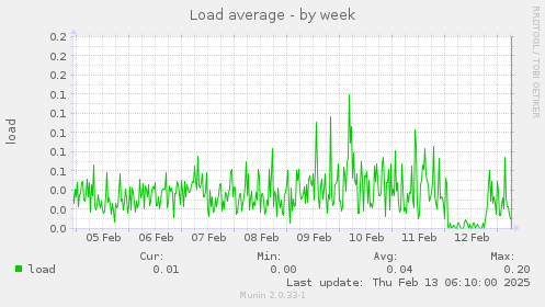 Load average