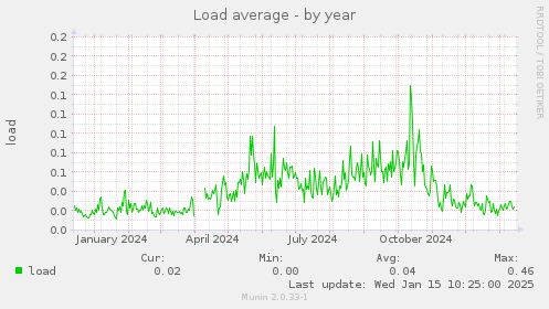 Load average