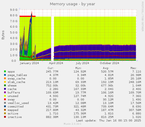 Memory usage