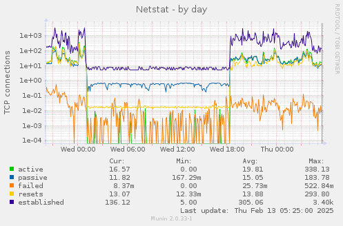 Netstat