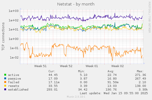 Netstat