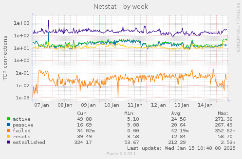 Netstat