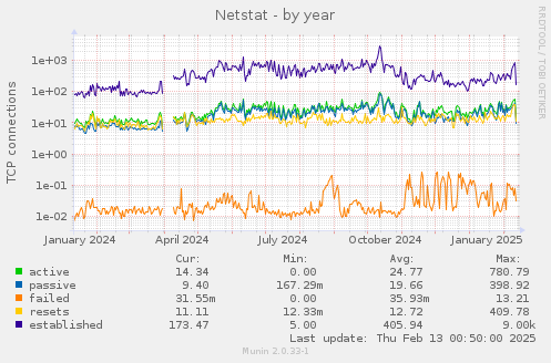 Netstat