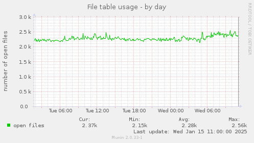 File table usage