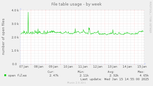 weekly graph