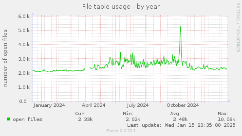 File table usage