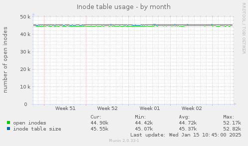 Inode table usage