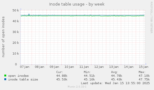 weekly graph