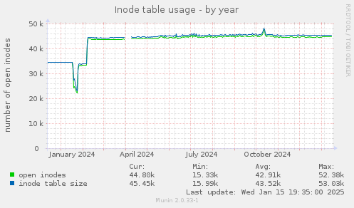 Inode table usage