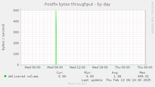 Postfix bytes throughput