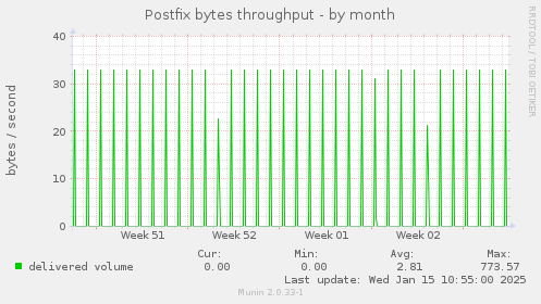 Postfix bytes throughput