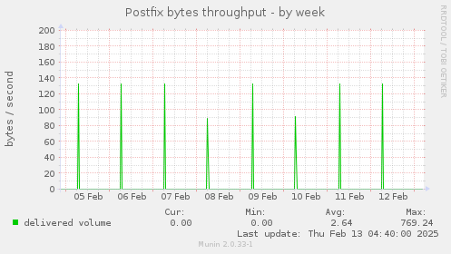 Postfix bytes throughput