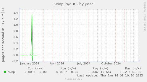 Swap in/out