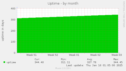 Uptime