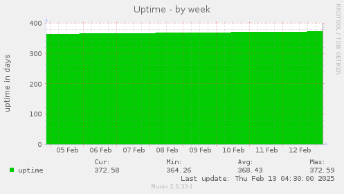 Uptime