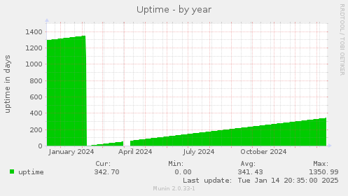 Uptime