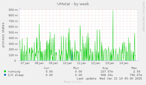 VMstat