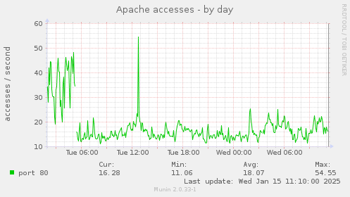 Apache accesses