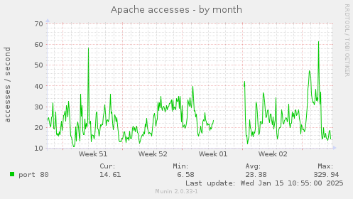 Apache accesses