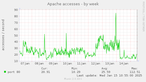 Apache accesses