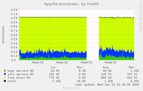 Apache processes