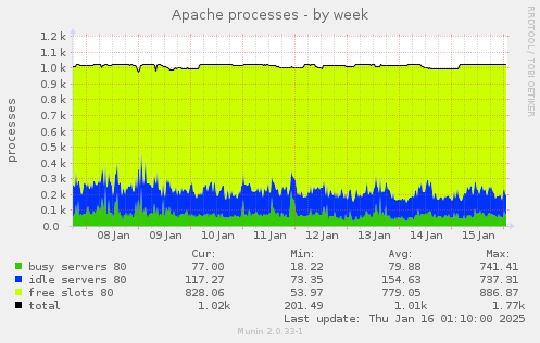 Apache processes